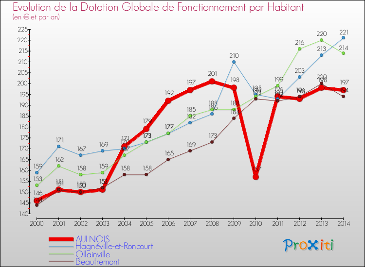 Evolution et montant de la dotation globale de fonctionnement par Habitant pour AULNOIS et les communes proches de 2000 à 2014. Comparaison des dotations globales de fonctionnement par habitant pour AULNOIS et les communes voisines de 2000 à 2014.