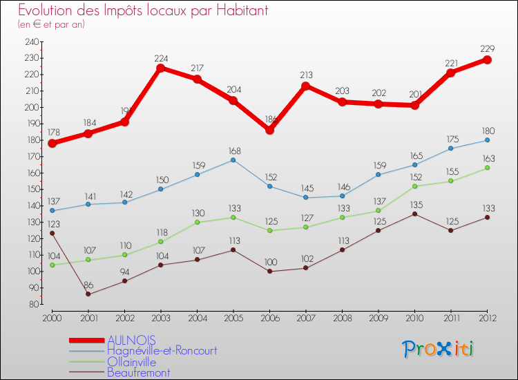 Evolution et montant des impôts locaux par Habitant pour AULNOIS et les communes proches Comparaison des impôts locaux par habitant pour AULNOIS et les communes voisines