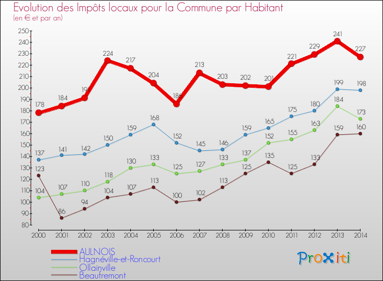 Evolution et montant des impôts locaux par Habitant pour AULNOIS et les communes proches de 2000 à 2014 Comparaison des impôts locaux par habitant pour AULNOIS et les communes voisines de 2000 à 2014