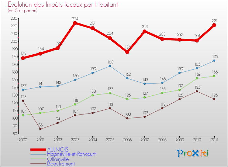 Evolution et montant des impôts locaux par Habitant pour AULNOIS et les communes proches Comparaison des impôts locaux par habitant pour AULNOIS et les communes voisines