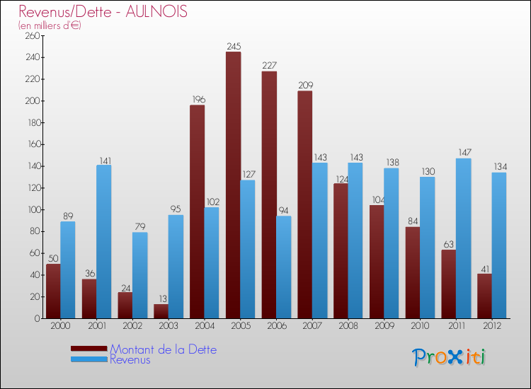 Evolution comparée de la dette et des revenus pour la commune de AULNOIS de 2000 à 2012 Comparaison de la dette et des revenus pour AULNOIS de 2000 à 2012