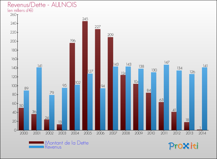 Evolution comparée de la dette et des revenus pour la commune de AULNOIS de 2000 à 2014 Comparaison de la dette et des revenus pour AULNOIS de 2000 à 2014