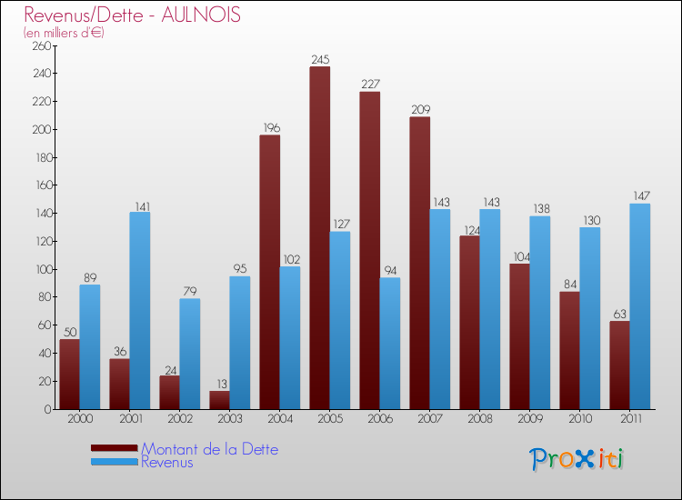 Evolution comparée de la dette et des revenus pour la commune de AULNOIS de 2000 à 2011 Comparaison de la dette et des revenus pour AULNOIS de 2000 à 2011