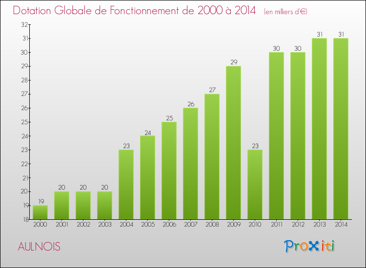 Evolution du montant de la Dotation Globale de Fonctionnement pour la commune de AULNOIS de 2000 à 2014 Evolution du montant de la Dotation Globale de Fonctionnement pour AULNOIS de 2000 à 2014