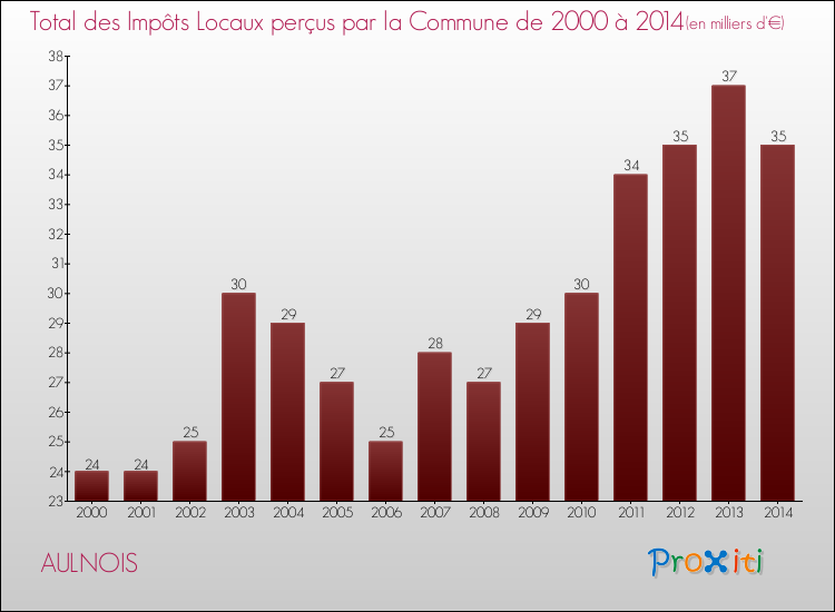 Evolution des Impôts Locaux pour la commune de AULNOIS de 2000 à 2014 Evolution des Impôts Locaux pour AULNOIS de 2000 à 2014