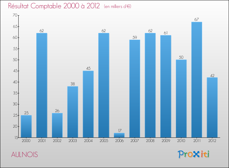 Evolution du résultat comptable pour la commune de AULNOIS de 2000 à 2012 Evolution du résultat comptable pour AULNOIS de 2000 à 2012