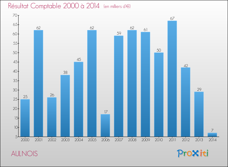 Evolution du résultat comptable pour la commune de AULNOIS de 2000 à 2014 Evolution du résultat comptable pour AULNOIS de 2000 à 2014