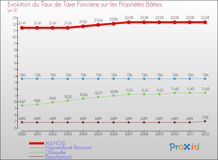 Evolution du taux de la taxe foncière sur le bati pour AULNOIS et les communes proches de 2000 à 2012 Comparaison des taux de taxe foncière sur le bati pour AULNOIS et les communes voisines de 2000 à 2012