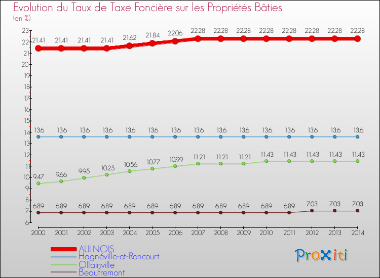 Evolution du taux de la taxe foncière sur le bati pour AULNOIS et les communes proches de 2000 à 2014 Comparaison des taux de taxe foncière sur le bati pour AULNOIS et les communes voisines de 2000 à 2014