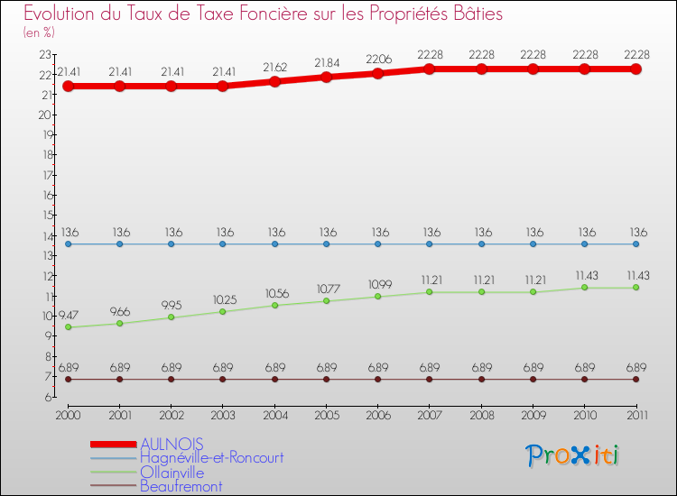 Evolution du taux de la taxe foncière sur le bati pour AULNOIS et les communes proches Comparaison des taux de taxe foncière sur le bati pour AULNOIS et les communes voisines