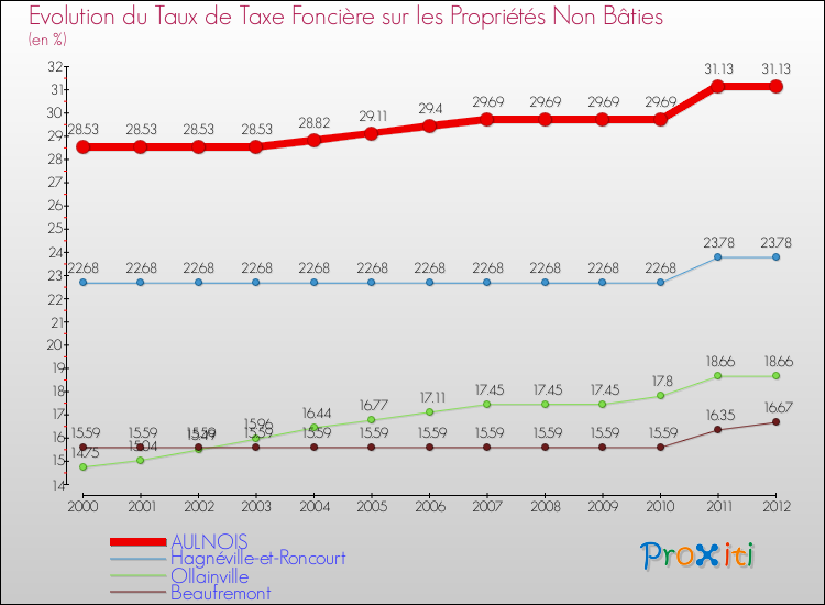 Evolution du taux de la taxe foncière sur les immeubles et terrains non batis pour AULNOIS et les communes proches de 2000 à 2012 Comparaison des taux de la taxe foncière sur les immeubles et terrains non batis pour AULNOIS et les communes voisines de 2000 à 2012