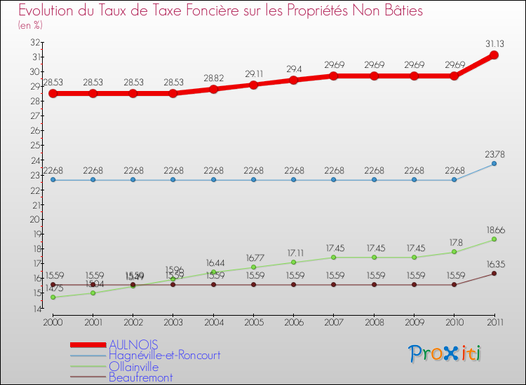 Evolution du taux de la taxe foncière sur les immeubles et terrains non batis pour AULNOIS et les communes proches Comparaison des taux de la taxe foncière sur les immeubles et terrains non batis pour AULNOIS et les communes voisines
