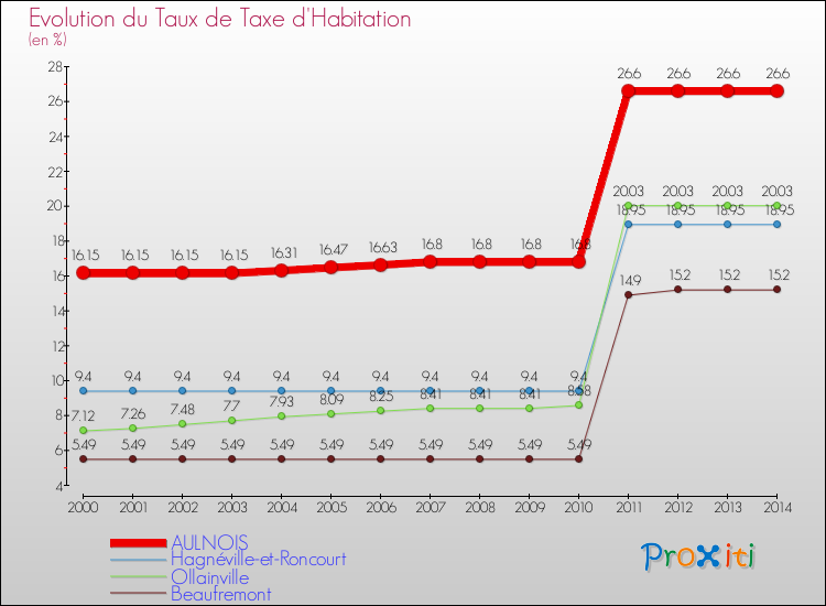 Evolution du taux de la taxe d'habitation pour AULNOIS et les communes proches de 2000 à 2014 Comparaison des taux de la taxe d'habitation pour AULNOIS et les communes voisines de 2000 à 2014