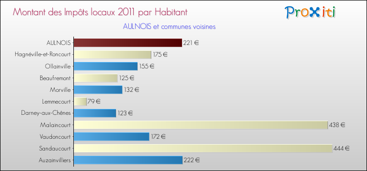 Montant des impôts locaux par Habitant pour AULNOIS et les communes proches Comparaison des impôts locaux par habitant pour AULNOIS et les communes voisines