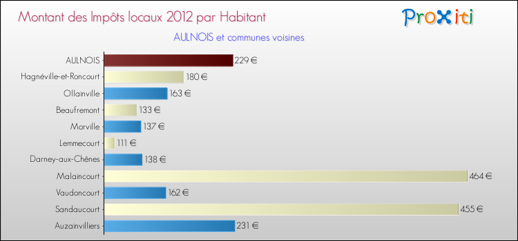 Montant des impôts locaux par Habitant pour AULNOIS et les communes proches Comparaison des impôts locaux par habitant pour AULNOIS et les communes voisines