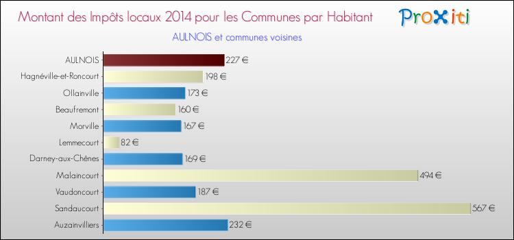 Montant des impôts locaux par Habitant pour AULNOIS et les communes proches en 2014 Comparaison des impôts locaux par habitant pour AULNOIS et les communes voisines en 2014