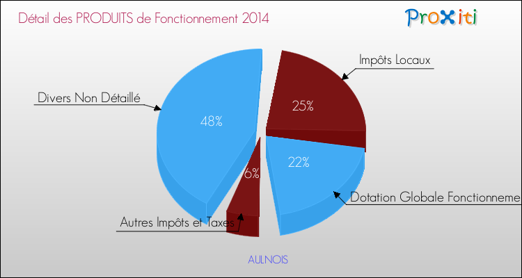 Décomposition du Budget de Fonctionnement 2014 de la commune de AULNOIS Budget de Fonctionnement 2014 pour la commune de AULNOIS