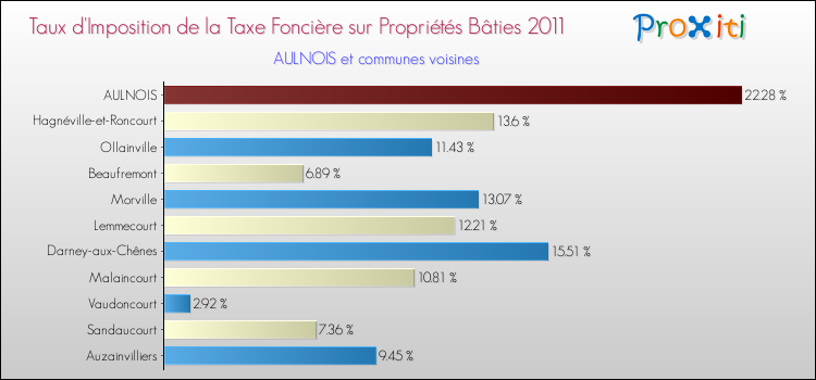 Taux d'imposition de la taxe foncière sur le bati 2011 pour AULNOIS et les communes proches Comparaison des taux d'imposition de la taxe foncière sur le bati 2011 pour AULNOIS et les communes voisines