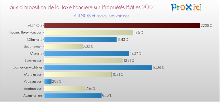 Taux d'imposition de la taxe foncière sur le bati 2012 pour AULNOIS et les communes proches Comparaison des taux d'imposition de la taxe foncière sur le bati 2012 pour AULNOIS et les communes voisines