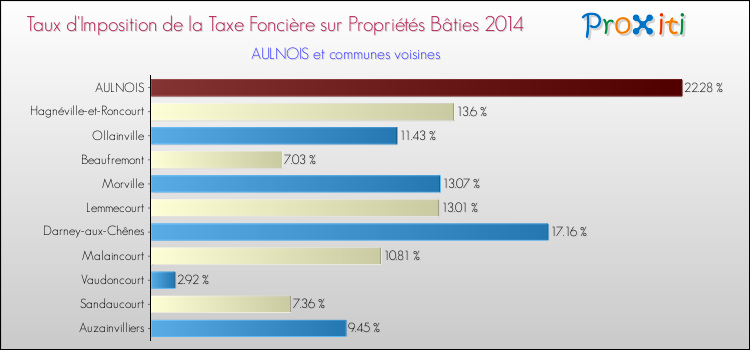 Taux d'imposition de la taxe foncière sur le bati 2014 pour AULNOIS et les communes proches Comparaison des taux d'imposition de la taxe foncière sur le bati 2014 pour AULNOIS et les communes voisines