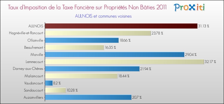 Taux d'imposition de la taxe foncière sur les immeubles et terrains non batis 2011 pour AULNOIS et les communes proches Comparaison des taux d'imposition de la taxe foncière sur les immeubles et terrains non batis 2011 pour AULNOIS et les communes voisines