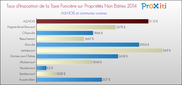 Taux d'imposition de la taxe foncière sur les immeubles et terrains non batis 2014 pour AULNOIS et les communes proches Comparaison des taux d'imposition de la taxe foncière sur les immeubles et terrains non batis 2014 pour AULNOIS et les communes voisines
