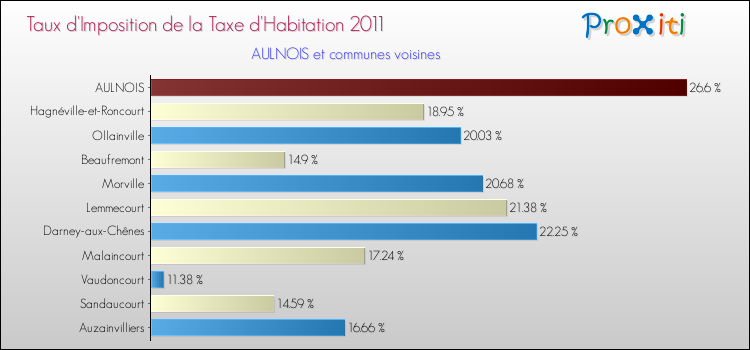 Taux d'imposition de la taxe d'habitation 2011 pour AULNOIS et les communes proches Comparaison des taux d'imposition de la taxe d'habitation 2011 pour AULNOIS et les communes voisines