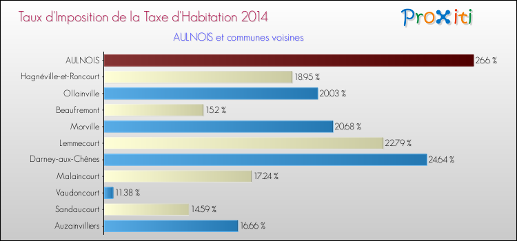 Taux d'imposition de la taxe d'habitation 2014 pour AULNOIS et les communes proches Comparaison des taux d'imposition de la taxe d'habitation 2014 pour AULNOIS et les communes voisines