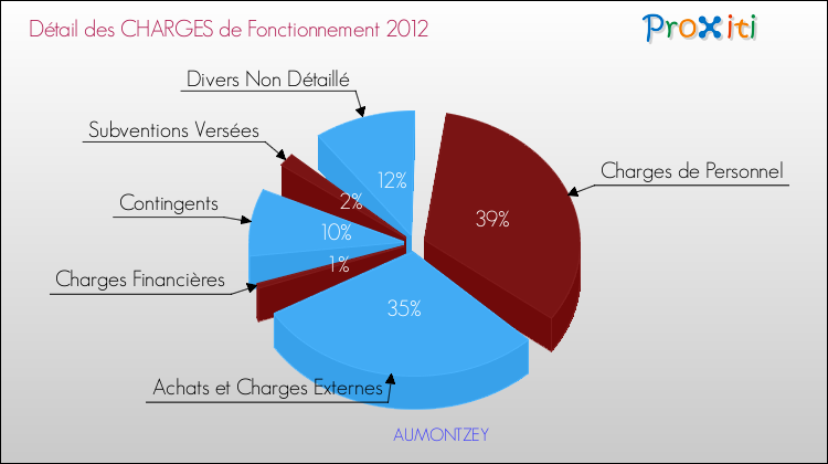Décomposition des Charges de Fonctionnement 2012 de la commune de AUMONTZEY Charges de Fonctionnement 2012 pour la commune de AUMONTZEY