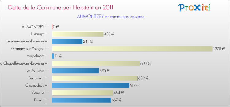 Dette par habitant de la commune en 2011 pour AUMONTZEY et les communes proches Comparaison de la dette par habitant de la commune en 2011 pour AUMONTZEY et les communes voisines
