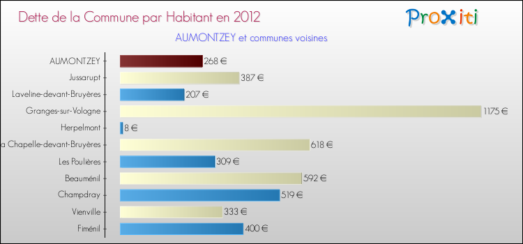 Dette par habitant de la commune en 2012 pour AUMONTZEY et les communes proches Comparaison de la dette par habitant de la commune en 2012 pour AUMONTZEY et les communes voisines