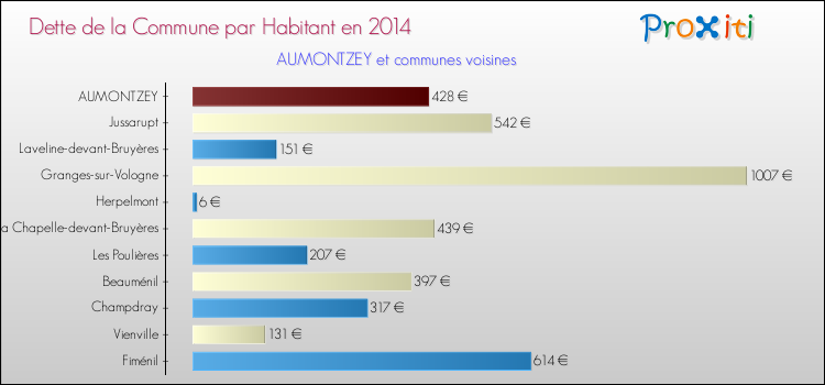 Dette par habitant de la commune en 2014 pour AUMONTZEY et les communes proches Comparaison de la dette par habitant de la commune en 2014 pour AUMONTZEY et les communes voisines