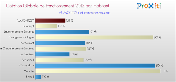 Montant des dotations globales de fonctionnement DGF par Habitant pour AUMONTZEY et les communes proches Comparaison des des dotations globales de fonctionnement DGF par habitant pour AUMONTZEY et les communes voisines