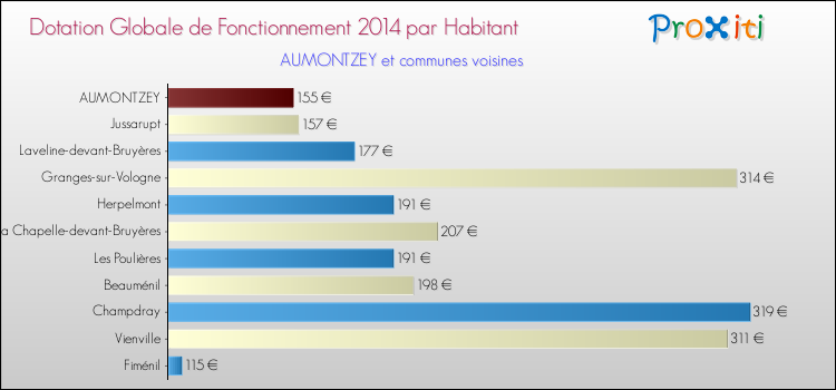Montant des dotations globales de fonctionnement DGF par Habitant pour AUMONTZEY et les communes proches en 2014. Comparaison des des dotations globales de fonctionnement DGF par habitant pour AUMONTZEY et les communes voisines en 2014.