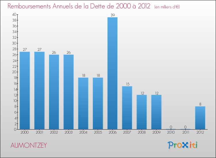 Evolution de l'annuité de la dette pour la commune de AUMONTZEY de 2000 à 2012 Annuités de la dette pour AUMONTZEY de 2000 à 2012