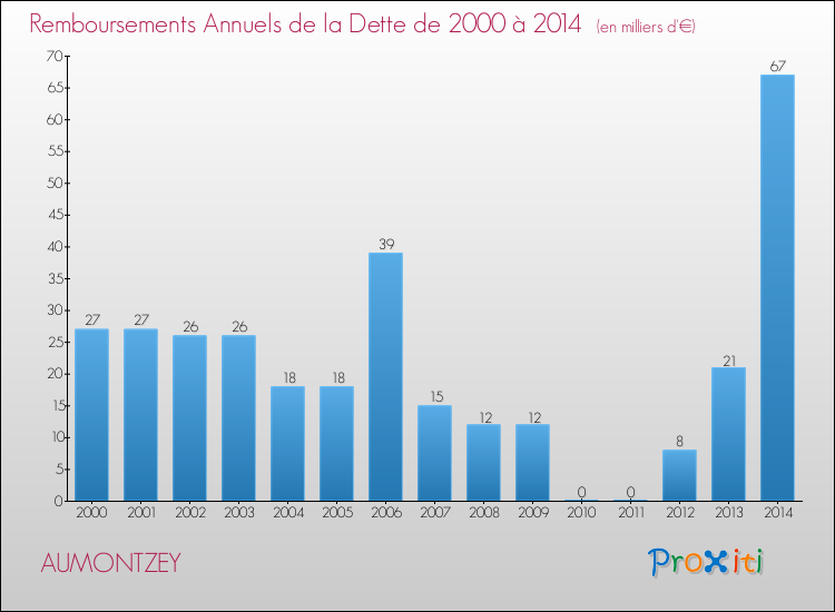 Evolution de l'annuité de la dette pour la commune de AUMONTZEY de 2000 à 2014 Annuités de la dette pour AUMONTZEY de 2000 à 2014