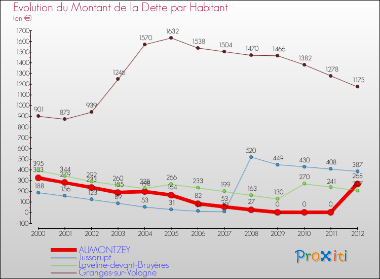 Evolution de la dette par habitant pour la commune de AUMONTZEY et les communes proches de 2000 à 2012 Comparaison de la dette par habitant pour AUMONTZEY et les communes voisines de 2000 à 2012