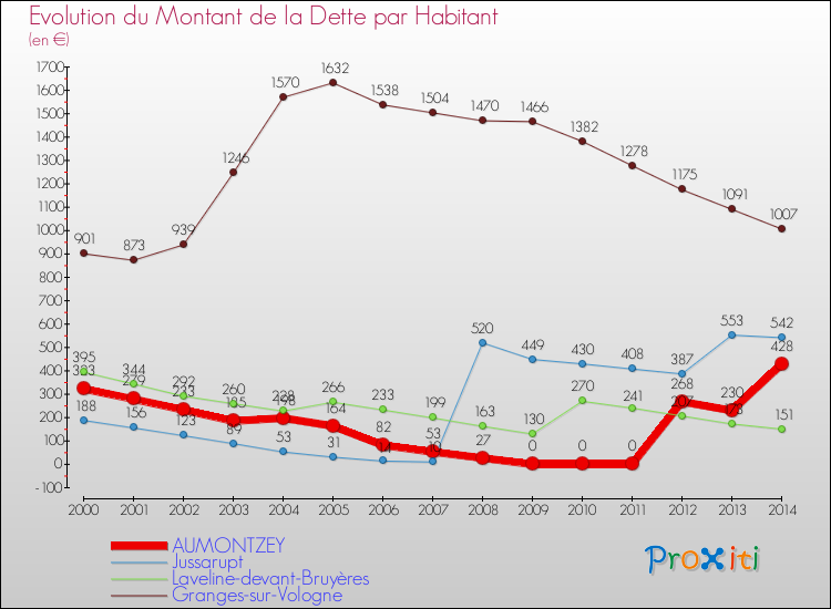 Evolution de la dette par habitant pour la commune de AUMONTZEY et les communes proches de 2000 à 2014 Comparaison de la dette par habitant pour AUMONTZEY et les communes voisines de 2000 à 2014