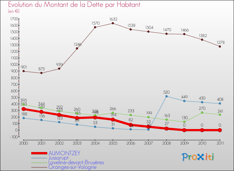 Evolution de la dette par habitant pour la commune de AUMONTZEY et les communes proches Comparaison de la dette par habitant pour AUMONTZEY et les communes voisines