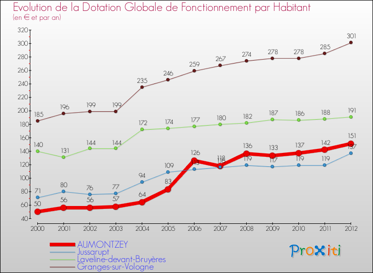 Evolution et montant de la dotation globale de fonctionnement par Habitant pour AUMONTZEY et les communes proches Comparaison des dotations globales de fonctionnement par habitant pour AUMONTZEY et les communes voisines