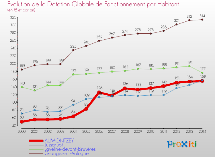 Evolution et montant de la dotation globale de fonctionnement par Habitant pour AUMONTZEY et les communes proches de 2000 à 2014. Comparaison des dotations globales de fonctionnement par habitant pour AUMONTZEY et les communes voisines de 2000 à 2014.