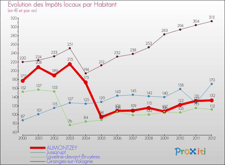 Evolution et montant des impôts locaux par Habitant pour AUMONTZEY et les communes proches Comparaison des impôts locaux par habitant pour AUMONTZEY et les communes voisines