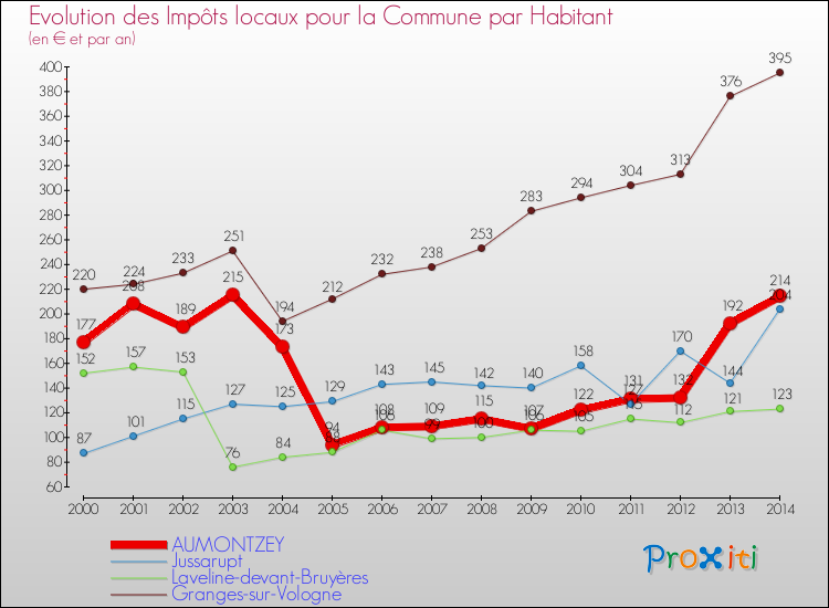 Evolution et montant des impôts locaux par Habitant pour AUMONTZEY et les communes proches de 2000 à 2014 Comparaison des impôts locaux par habitant pour AUMONTZEY et les communes voisines de 2000 à 2014