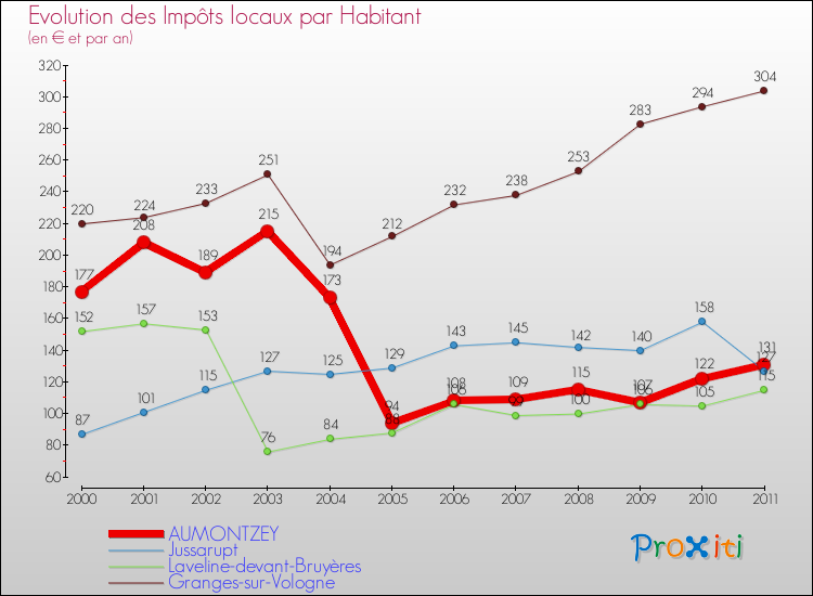 Evolution et montant des impôts locaux par Habitant pour AUMONTZEY et les communes proches Comparaison des impôts locaux par habitant pour AUMONTZEY et les communes voisines