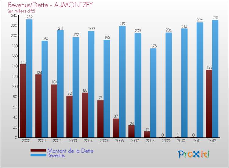 Evolution comparée de la dette et des revenus pour la commune de AUMONTZEY de 2000 à 2012 Comparaison de la dette et des revenus pour AUMONTZEY de 2000 à 2012