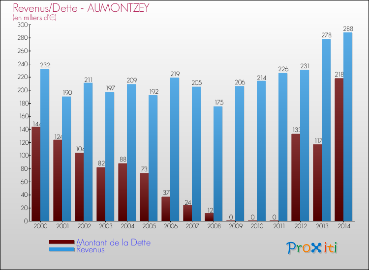Evolution comparée de la dette et des revenus pour la commune de AUMONTZEY de 2000 à 2014 Comparaison de la dette et des revenus pour AUMONTZEY de 2000 à 2014