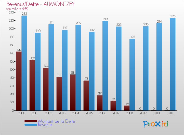 Evolution comparée de la dette et des revenus pour la commune de AUMONTZEY de 2000 à 2011 Comparaison de la dette et des revenus pour AUMONTZEY de 2000 à 2011