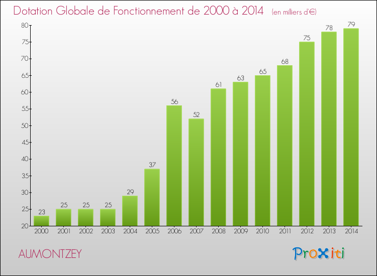 Evolution du montant de la Dotation Globale de Fonctionnement pour la commune de AUMONTZEY de 2000 à 2014 Evolution du montant de la Dotation Globale de Fonctionnement pour AUMONTZEY de 2000 à 2014