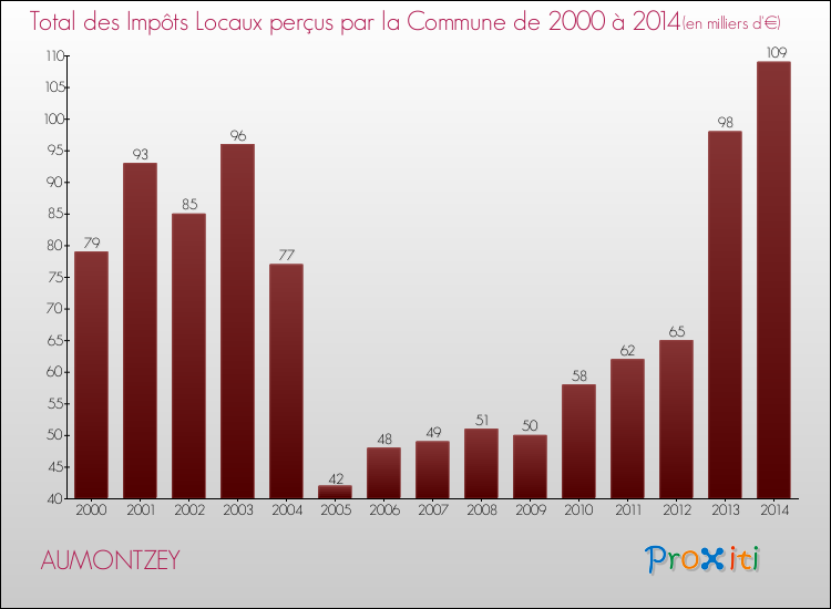 Evolution des Impôts Locaux pour la commune de AUMONTZEY de 2000 à 2014 Evolution des Impôts Locaux pour AUMONTZEY de 2000 à 2014