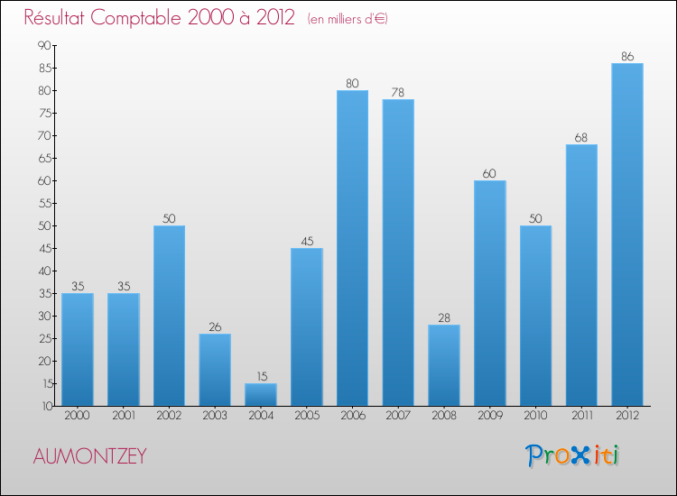 Evolution du résultat comptable pour la commune de AUMONTZEY de 2000 à 2012 Evolution du résultat comptable pour AUMONTZEY de 2000 à 2012